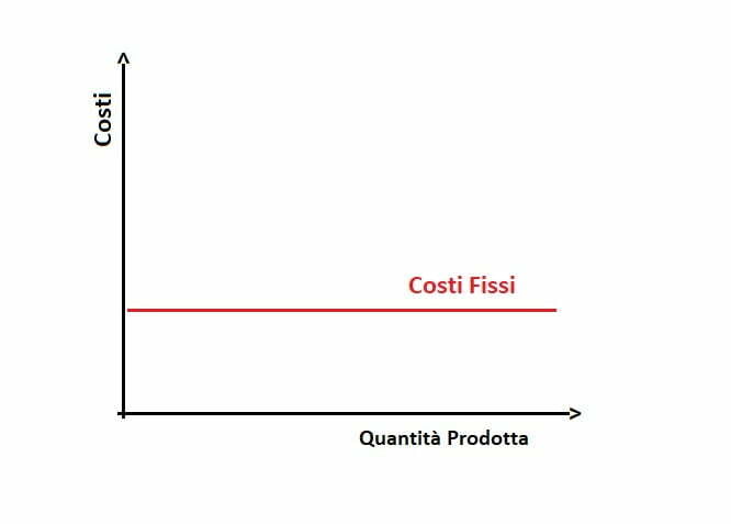 Costi Fissi - Costi indiretti di produzione